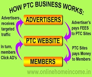 Earn money daily with trusted PTC sites